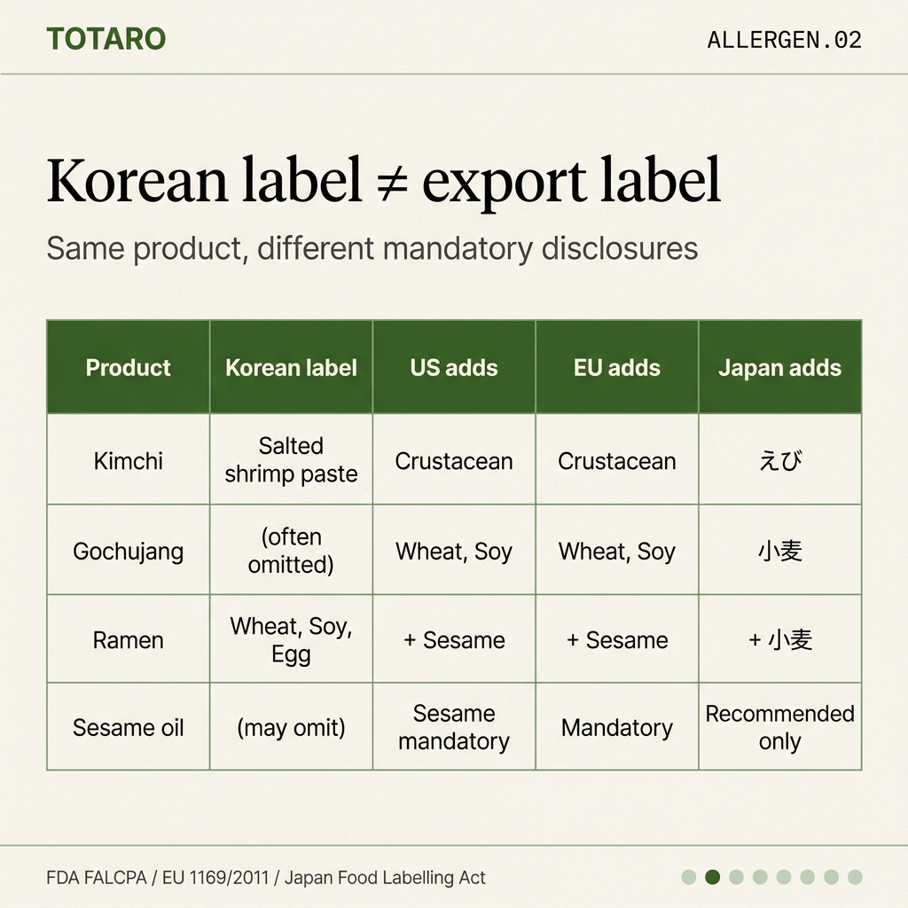 Korean label vs export label comparison table (kimchi, gochujang, ramen, sesame oil)