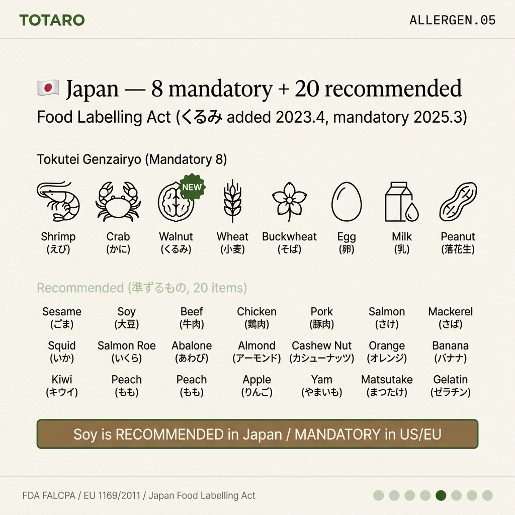 Japan 8 mandatory + 20 recommended allergens (walnut added 2023)