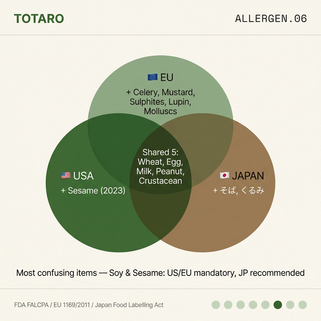 US vs EU vs Japan allergen comparison Venn diagram