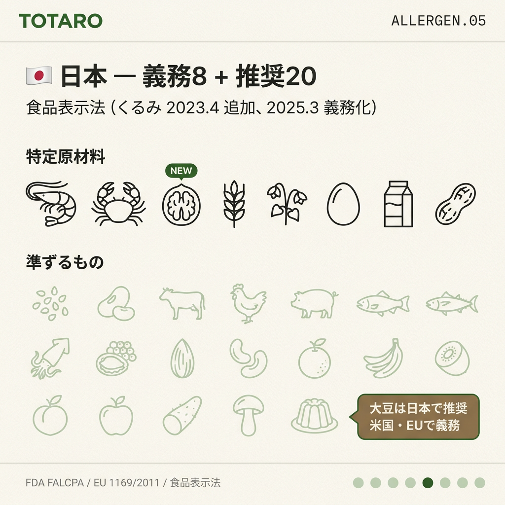 日本特定原材料8品目 + 推奨20品目 (くるみ2023年追加)