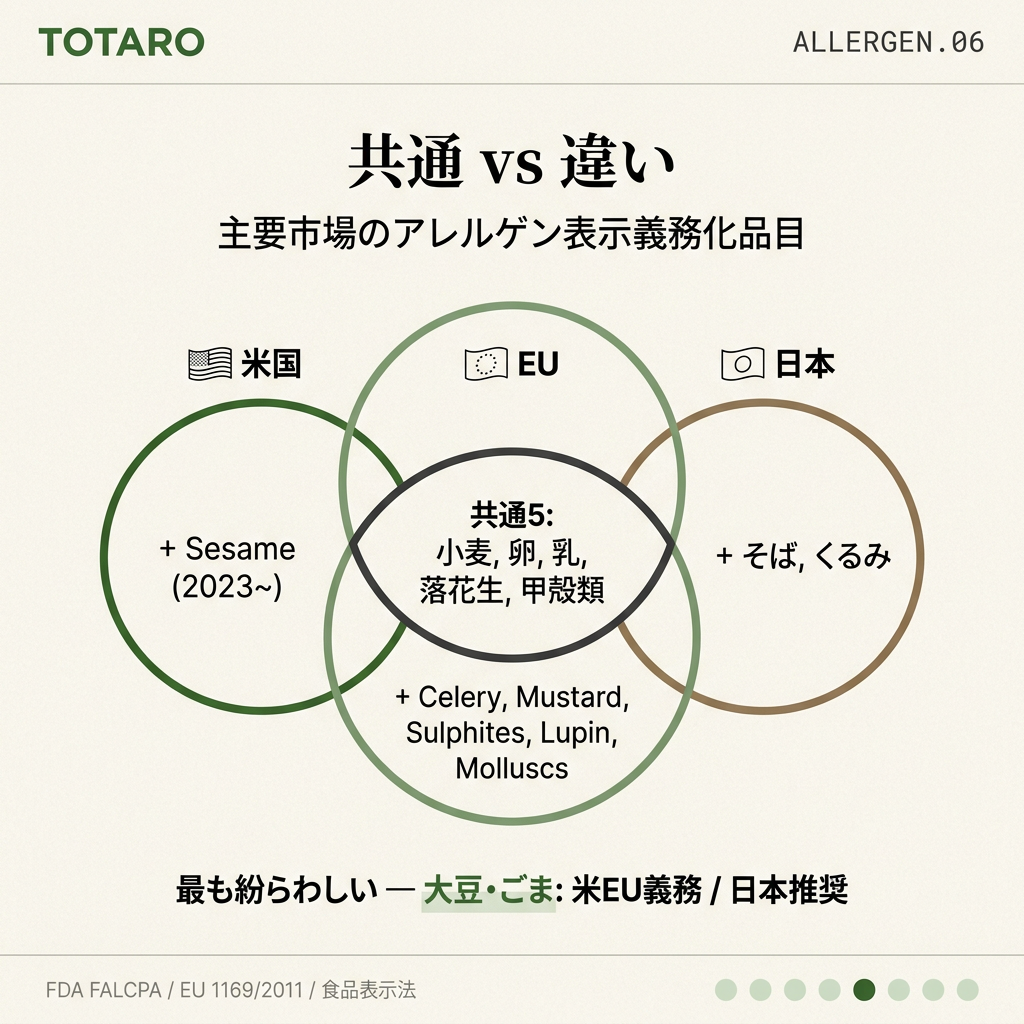 米EU日3国アレルゲン比較ベン図