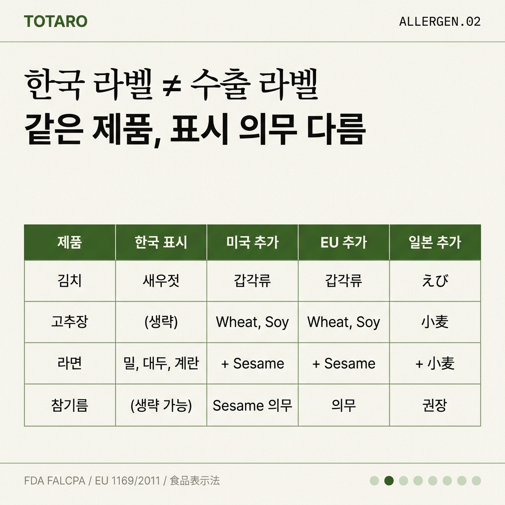 한국 라벨과 수출국 라벨 차이 비교표 (김치·고추장·라면·참기름)