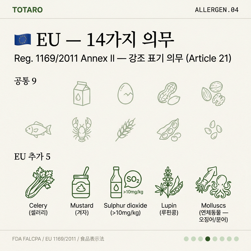 EU 의무 알레르겐 14가지 (Regulation 1169/2011)