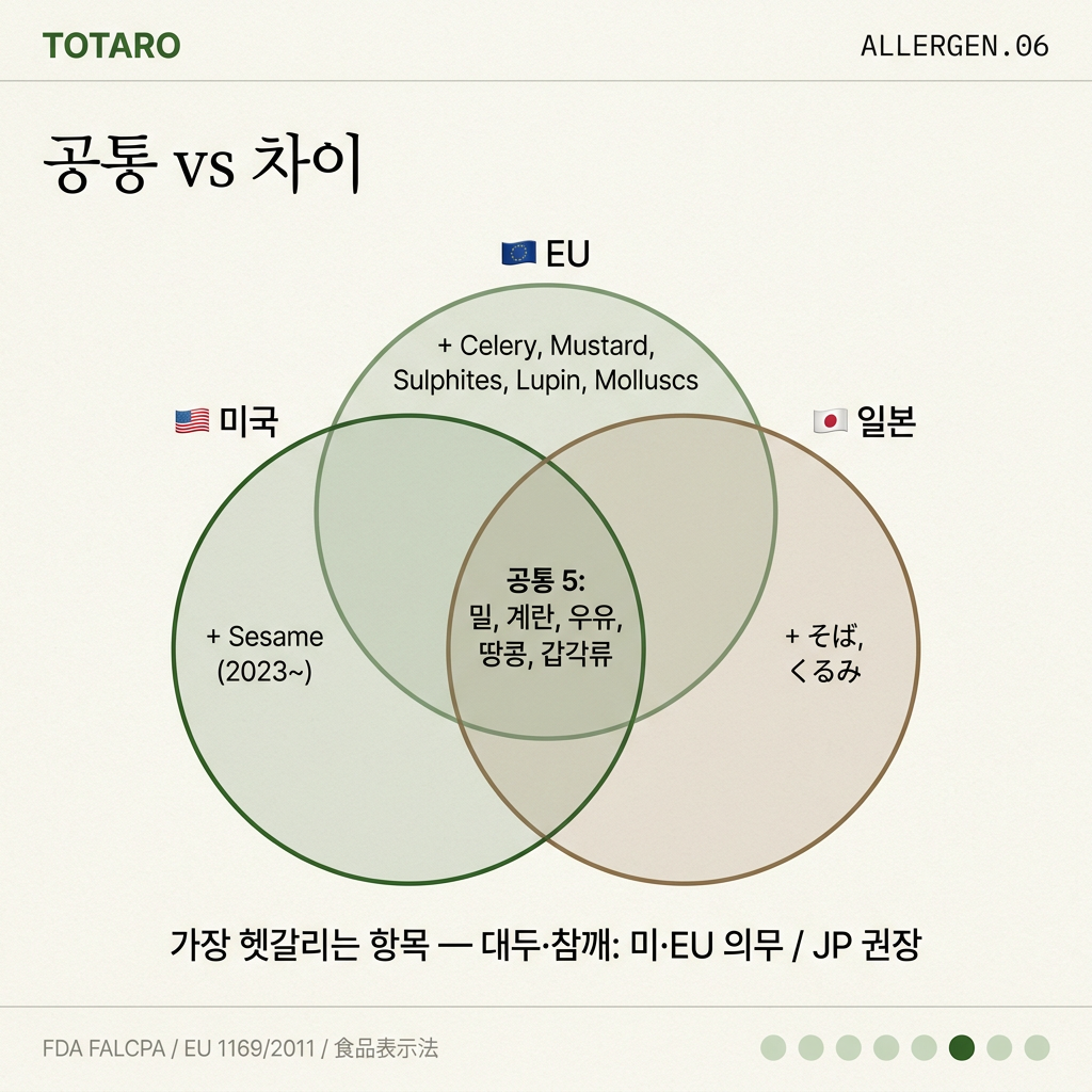 미국 EU 일본 3국 알레르겐 비교 (공통 vs 차이)
