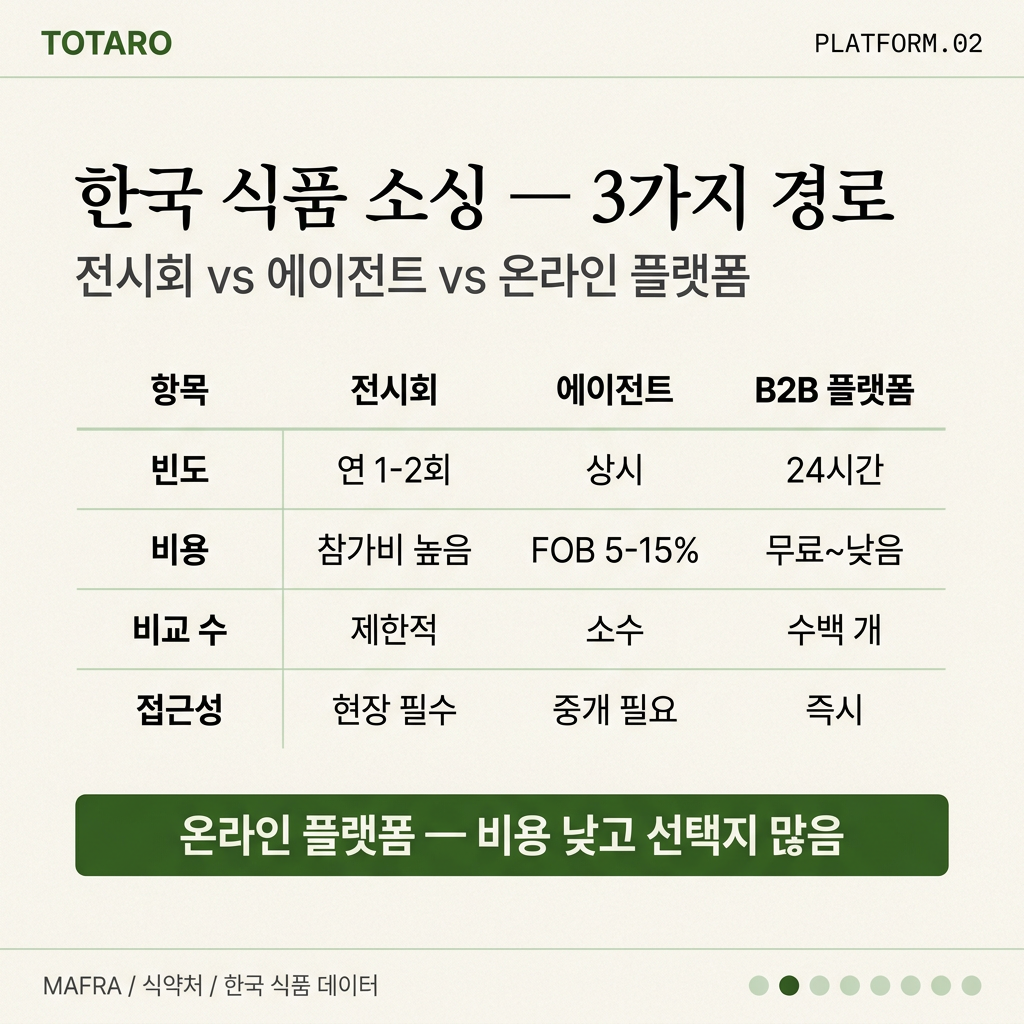 세 가지 한국 식품 소싱 경로 비교