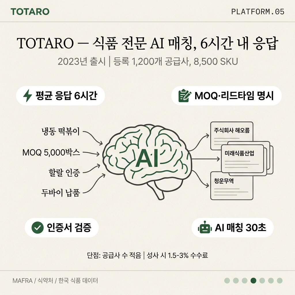 TOTARO 플랫폼 AI 매칭 기능