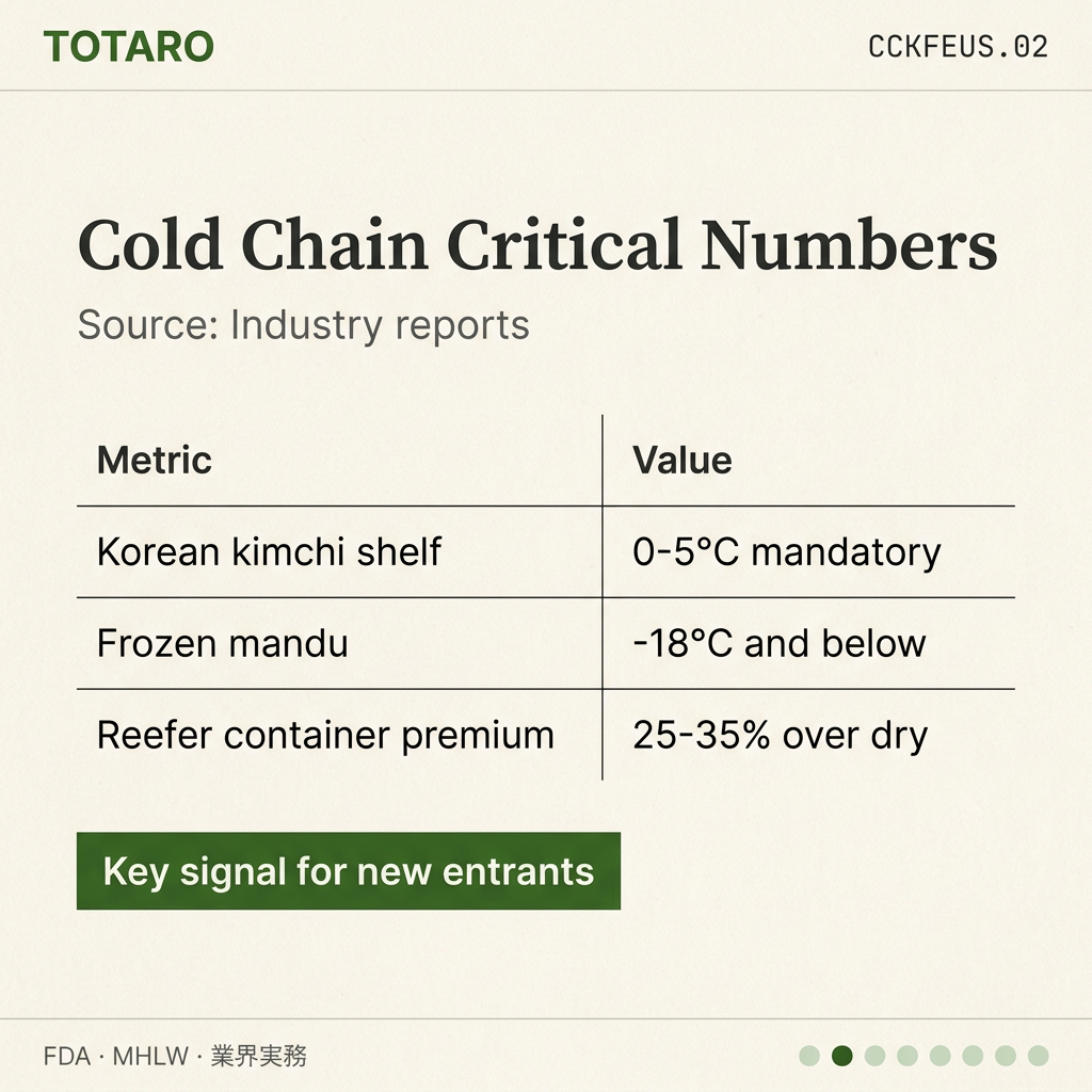 Cold Chain Korean Food Export data