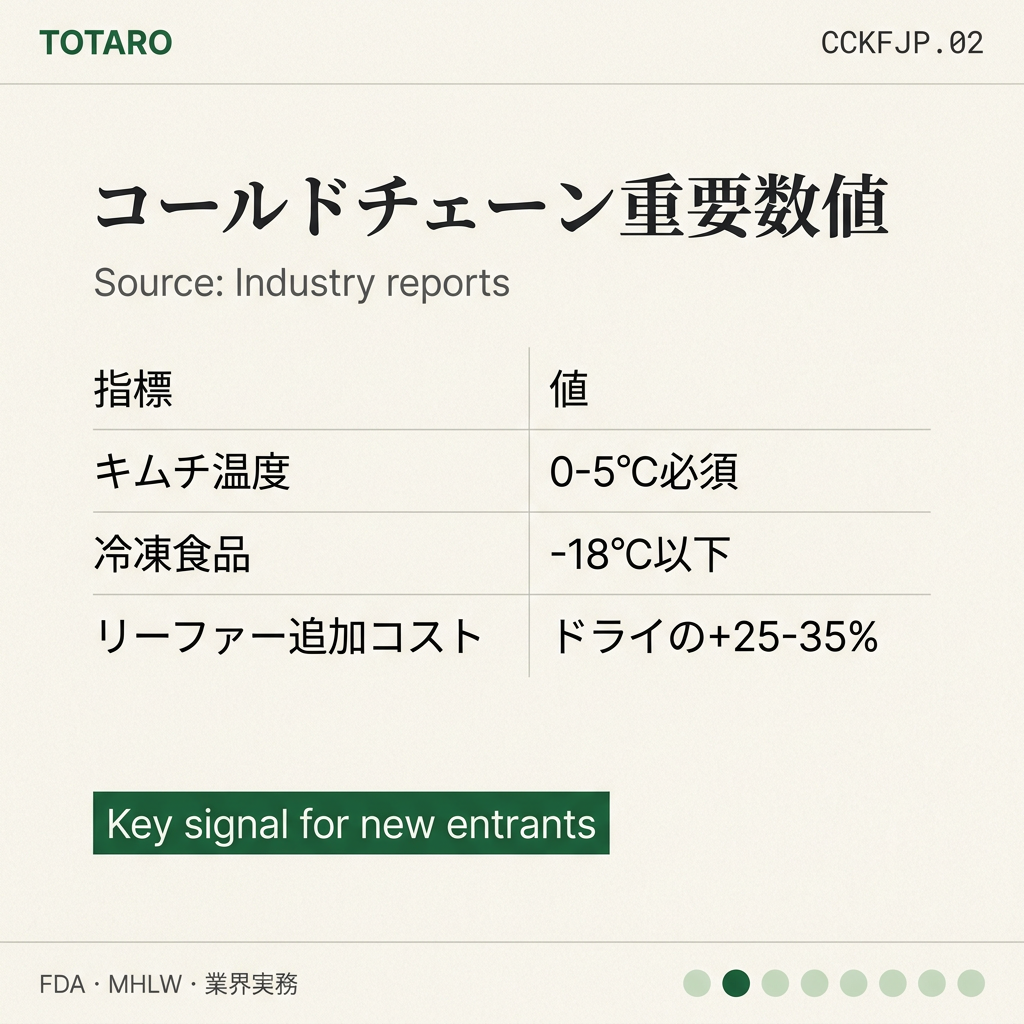 韓国食品 日本向けコールドチェーン data