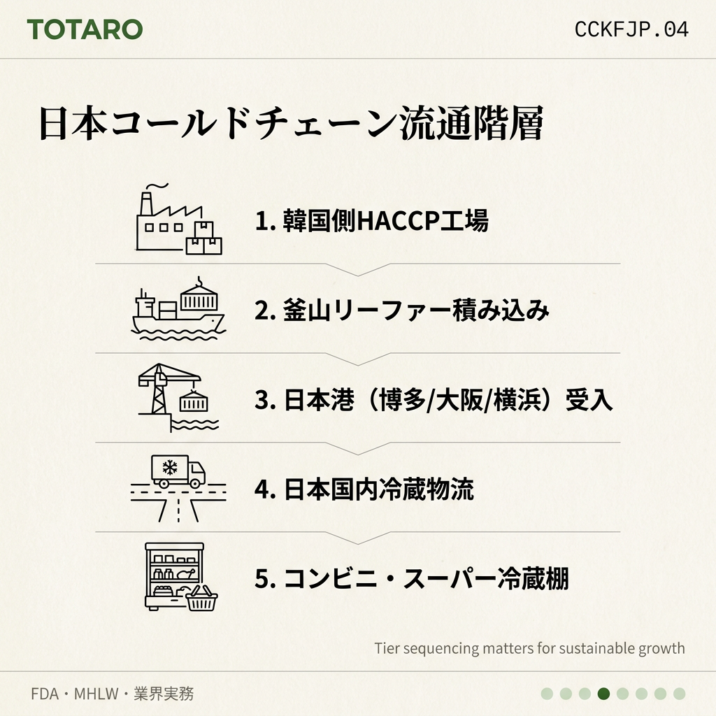 韓国食品 日本向けコールドチェーン channel