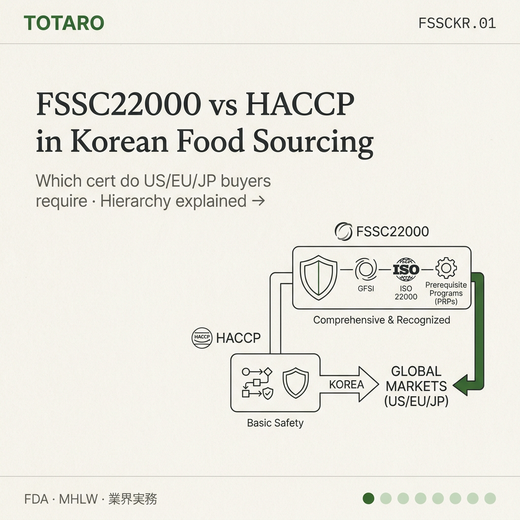 FSSC22000 vs HACCP in Korean Food Sourcing — Which to Require