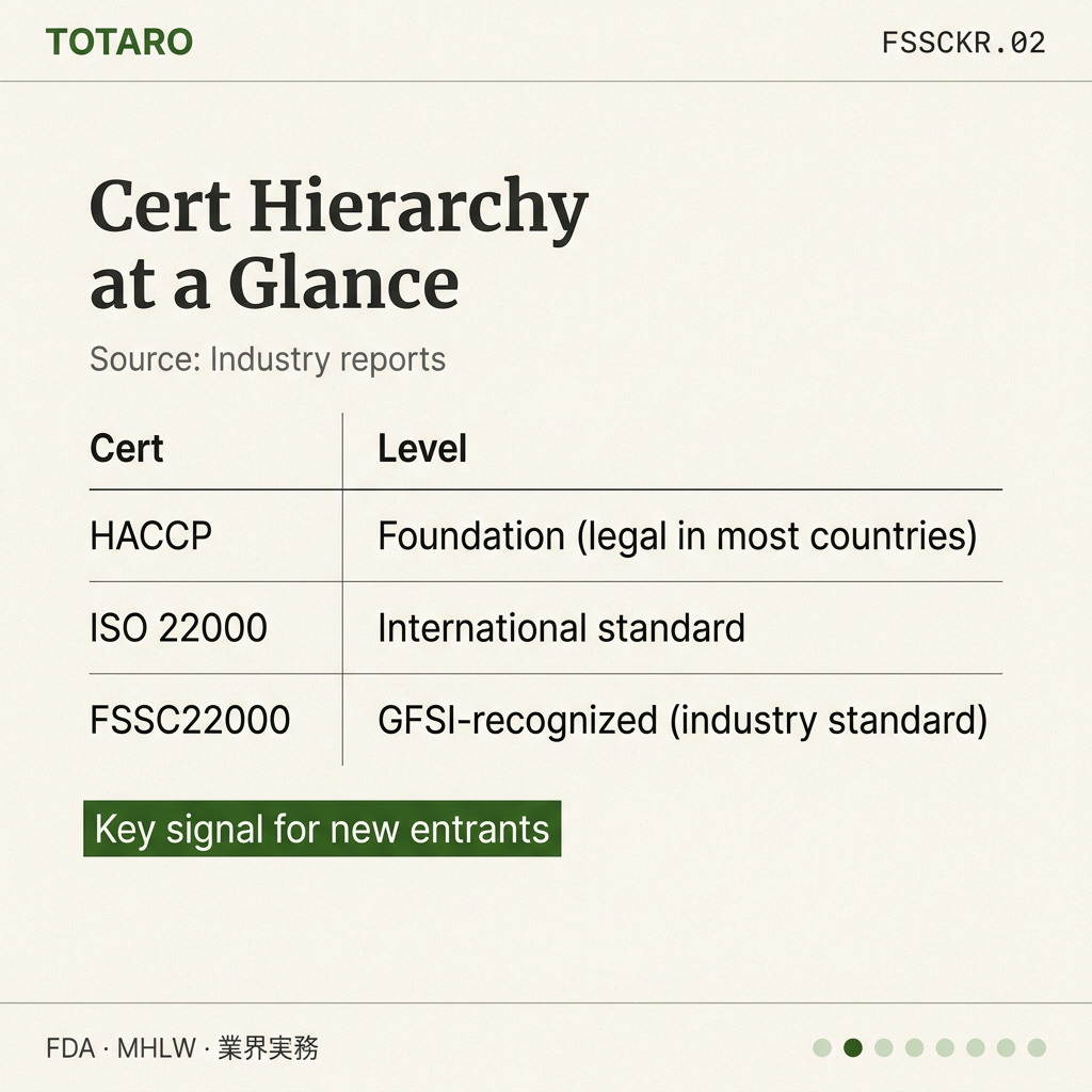 FSSC22000 vs HACCP Korea data