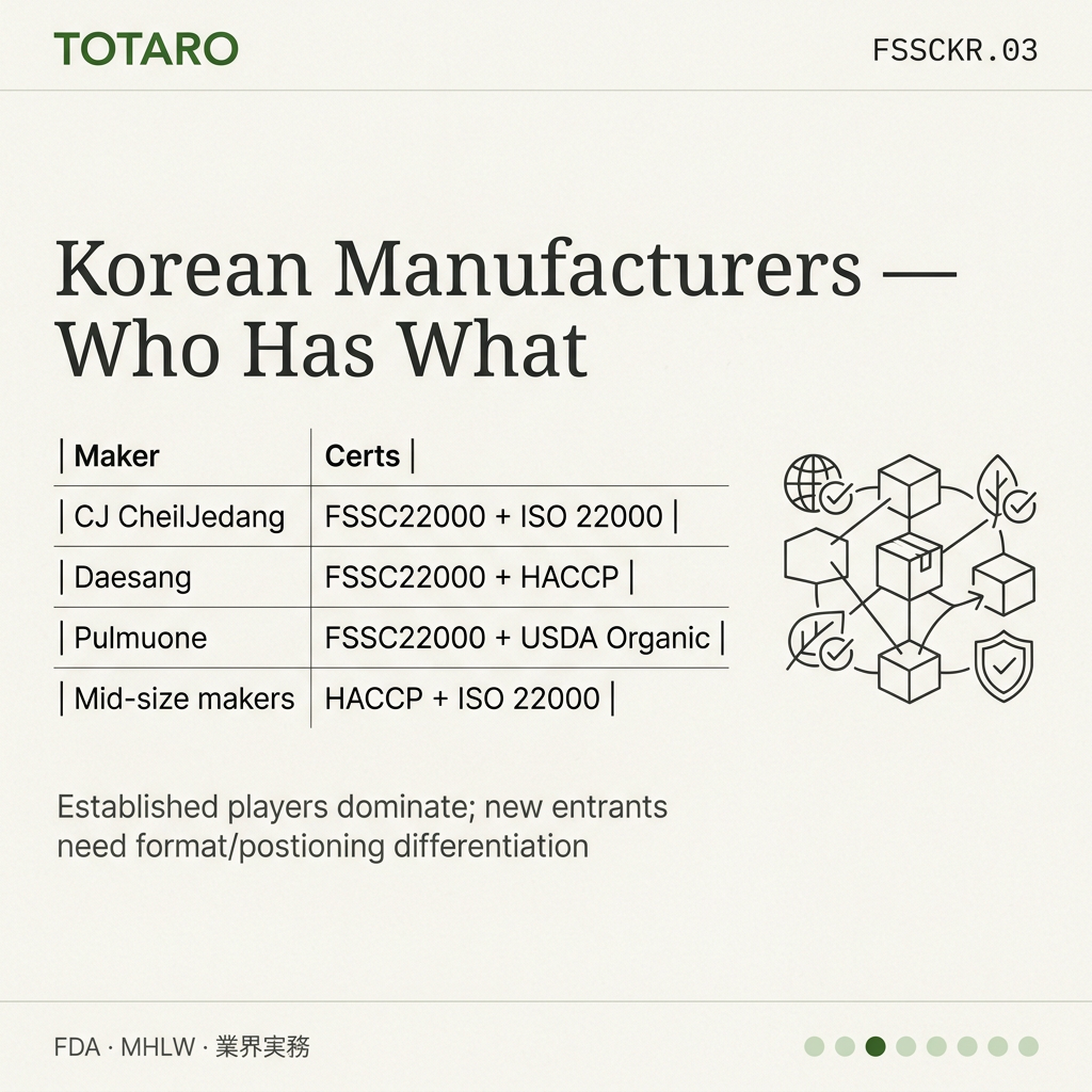 FSSC22000 vs HACCP Korea players