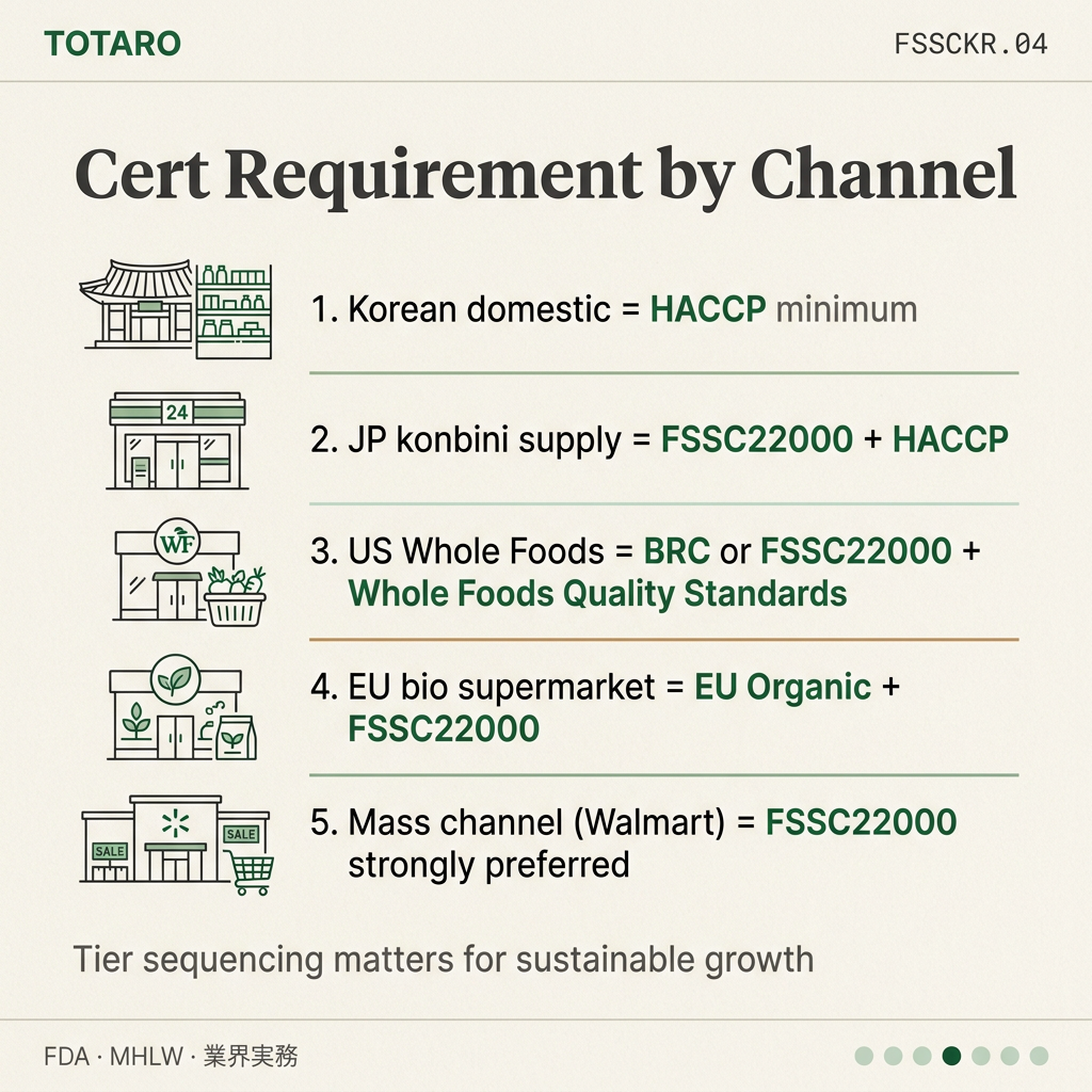 FSSC22000 vs HACCP Korea channel