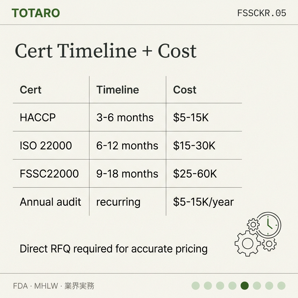 FSSC22000 vs HACCP Korea specs