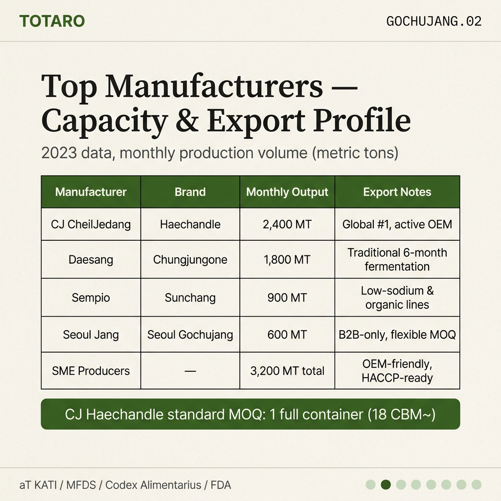Top Korean gochujang manufacturers — production capacity and export profile comparison