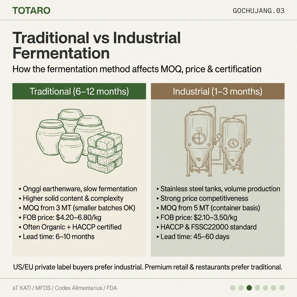 Traditional vs industrial fermentation gochujang — fermentation period, cost, export suitability