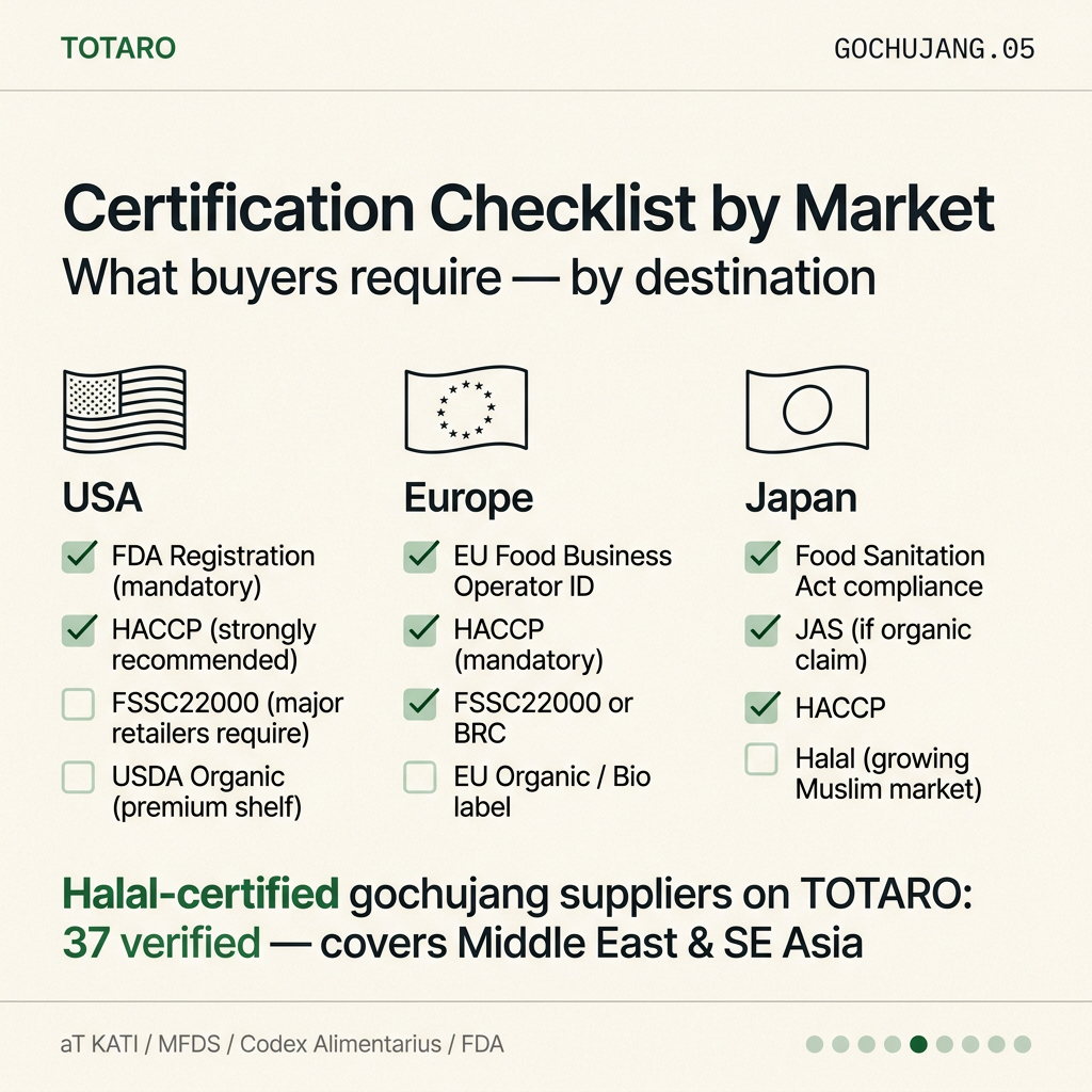 Certifications required for gochujang export — HACCP, FSSC22000, Halal, Organic by market