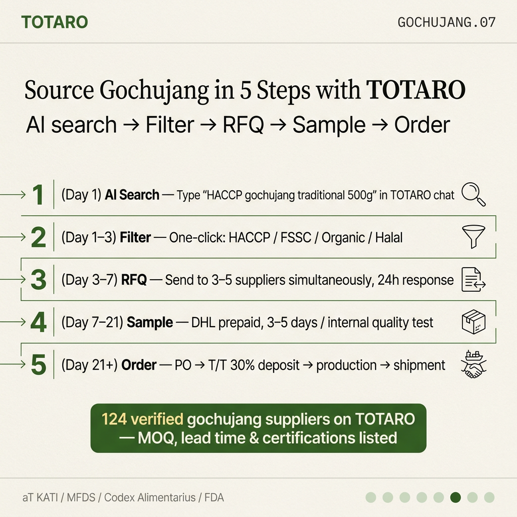 5-step gochujang sourcing process with TOTARO — from AI search to first shipment