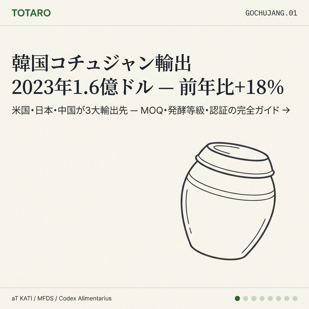 韓国コチュジャン輸出2023年1.6億ドル — 前年比+18%で過去最高