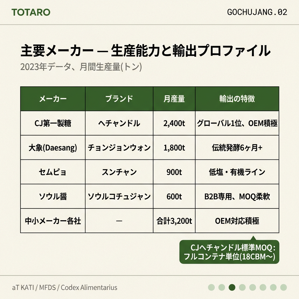 韓国主要コチュジャンメーカー比較表 — 生産能力・輸出実績