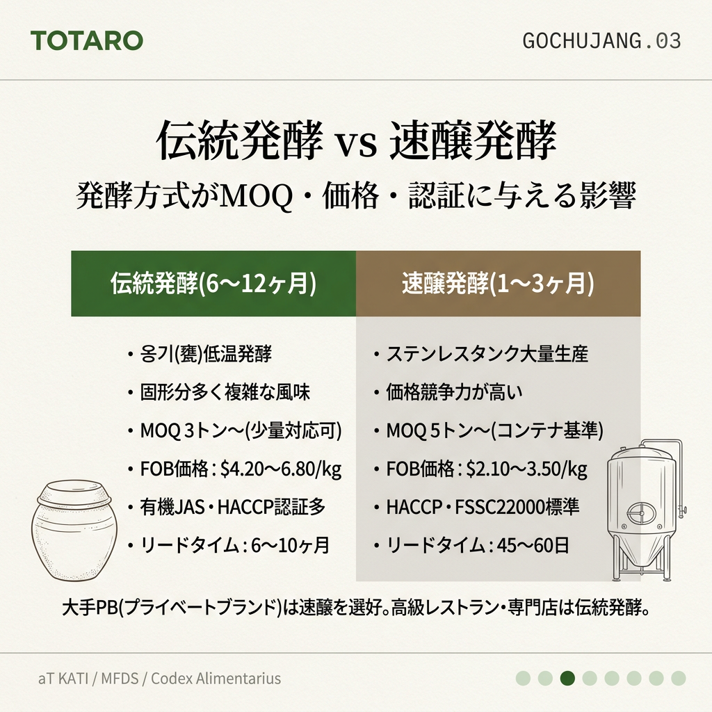 伝統発酵と速醸コチュジャンの違い — 発酵期間・コスト・輸出適合性