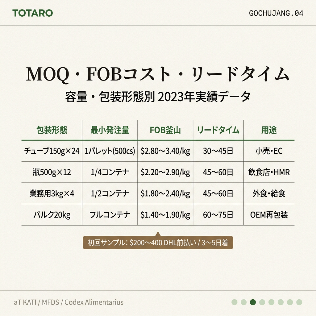 コチュジャンのMOQ・FOB価格・リードタイム — 容量別実務データ