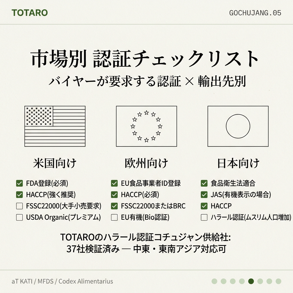 コチュジャン輸入に必要な認証チェックリスト — HACCP・FSSC・ハラール・有機