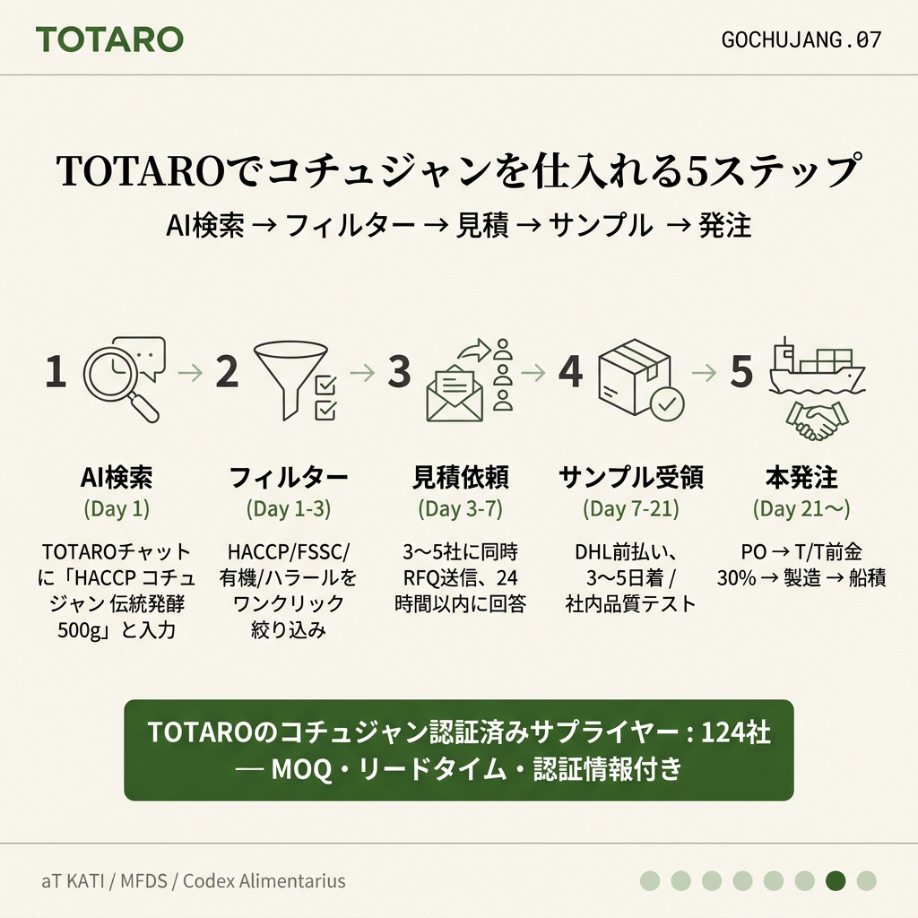 TOTAROでコチュジャンを仕入れる5ステップ — AI検索から初回出荷まで