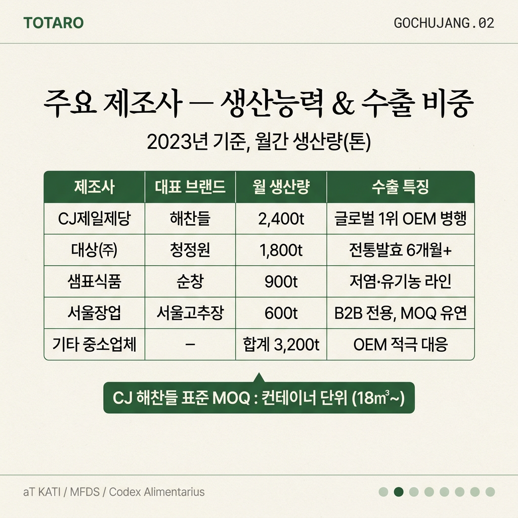 주요 고추장 제조사 생산능력과 수출실적 비교표 (순창·해찬들·청정원·서울장)