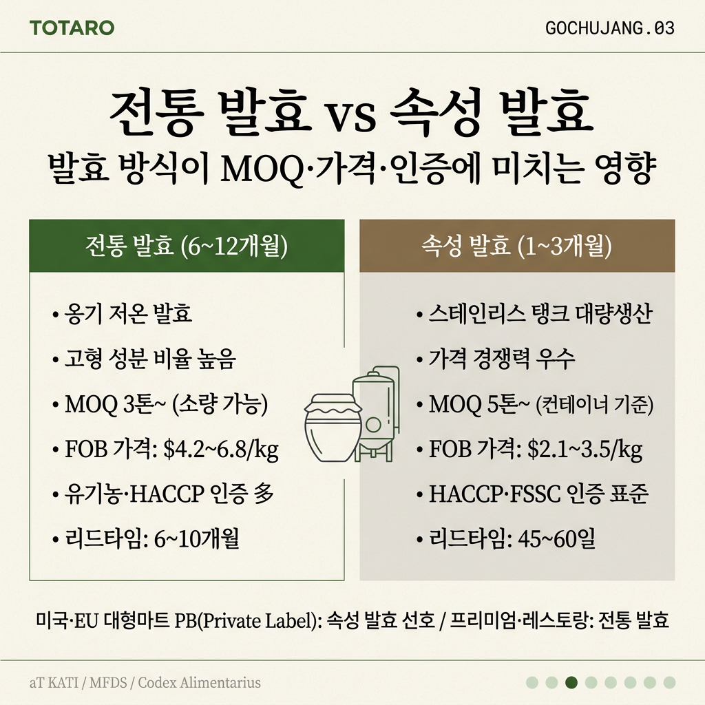 전통 발효 vs 속성 발효 고추장 차이 — 발효기간·원가·수출 적합도