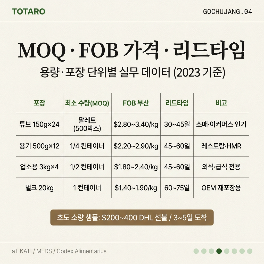 MOQ·FOB 가격·리드타임 표 — 용량별 (소·중·대)