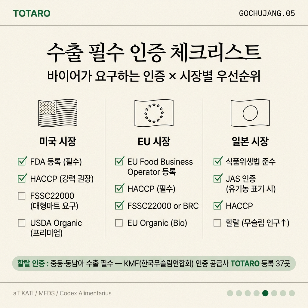 고추장 수출에 필요한 인증 목록 — HACCP, FSSC22000, 할랄, 유기농