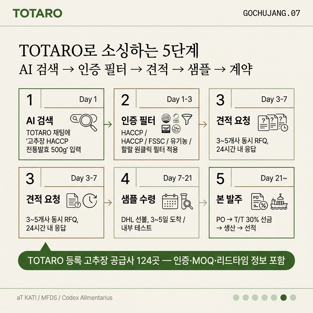 TOTARO로 고추장 공급사 찾는 5단계 실무 프로세스