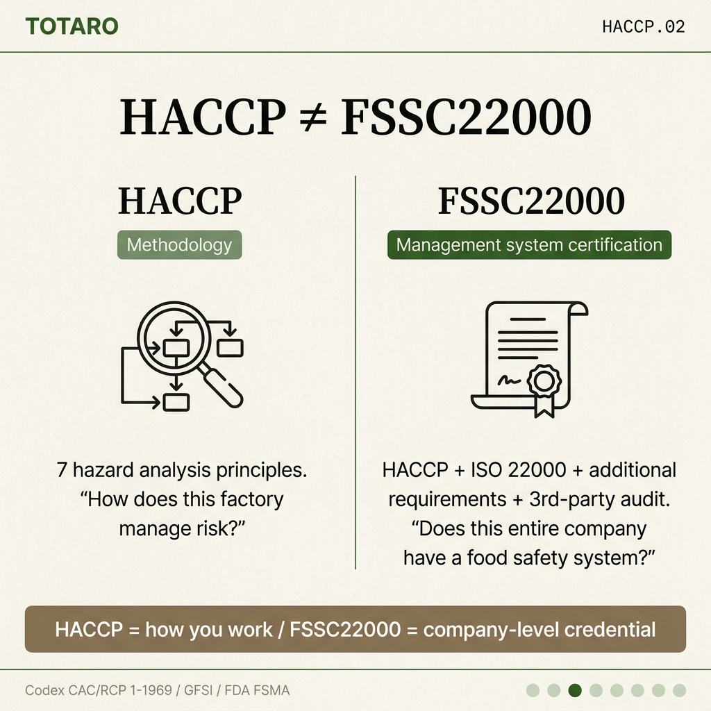 Core difference between HACCP and FSSC22000 in one line