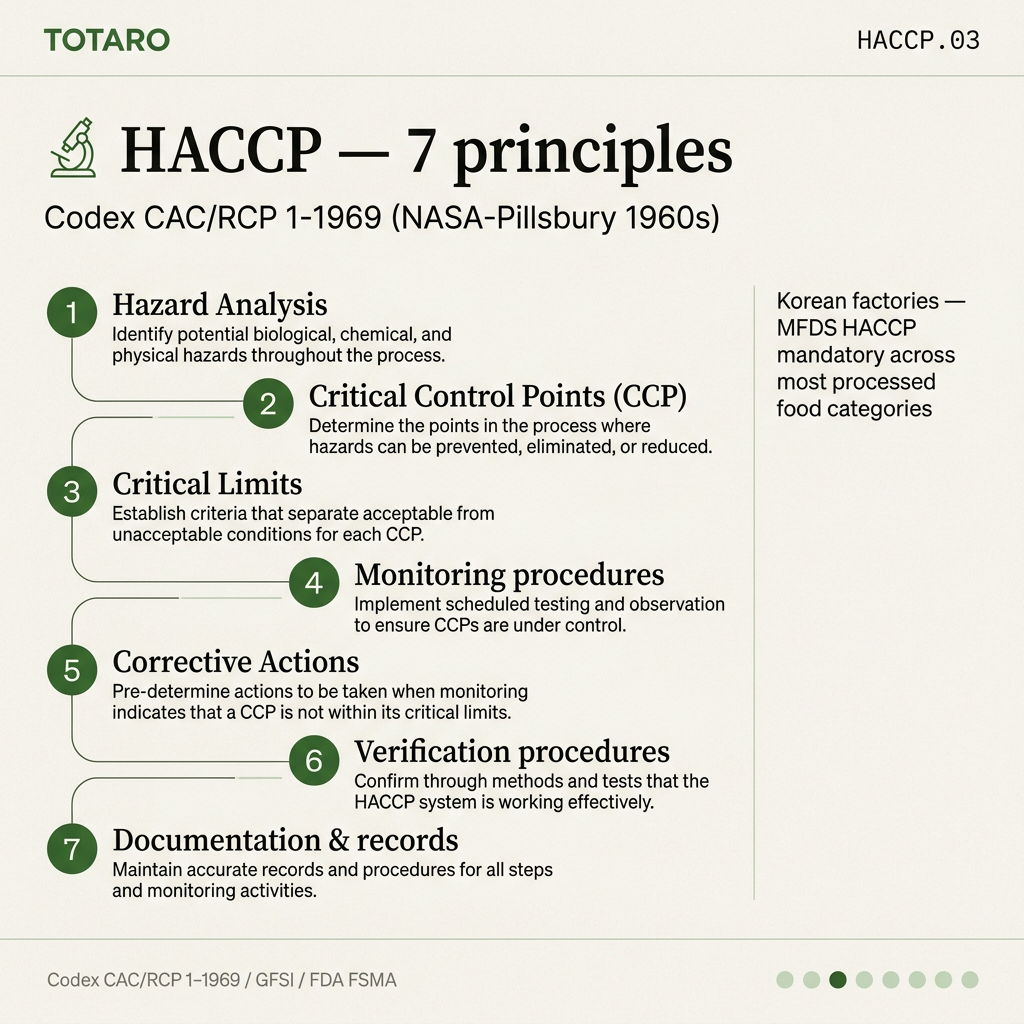 HACCP 7 principles flowchart