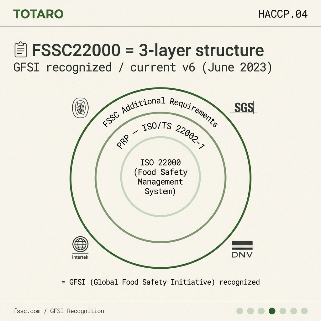 FSSC22000 three-layer structure (ISO 22000 + PRP + Additional)