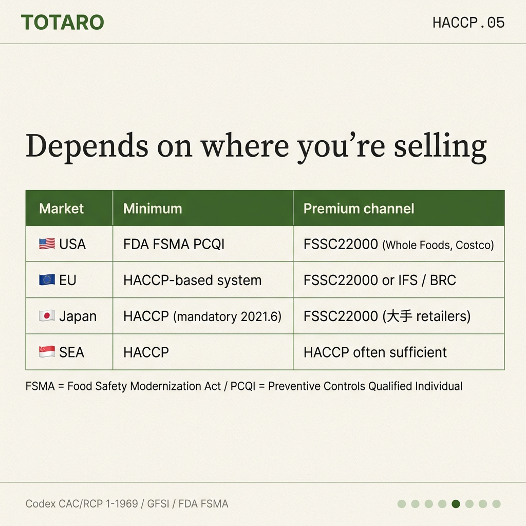 Market-by-market certification requirements (US, EU, Japan, SEA)