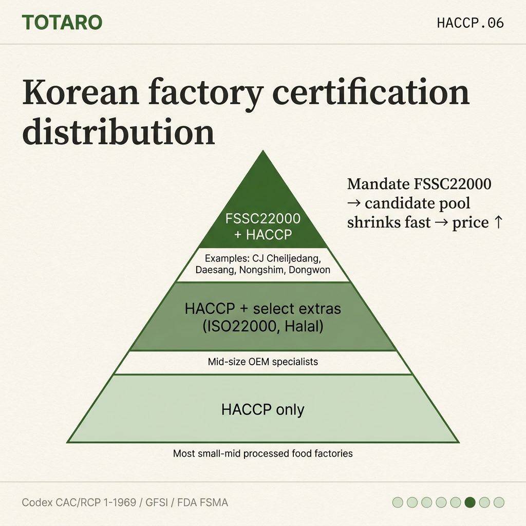 Korean factory certification distribution pyramid