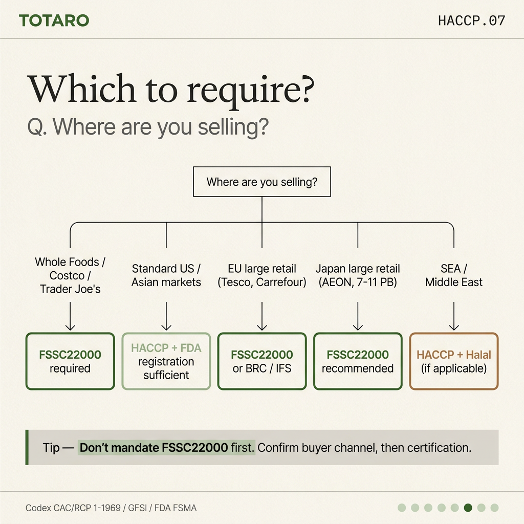 Buyer decision tree — which certification to require