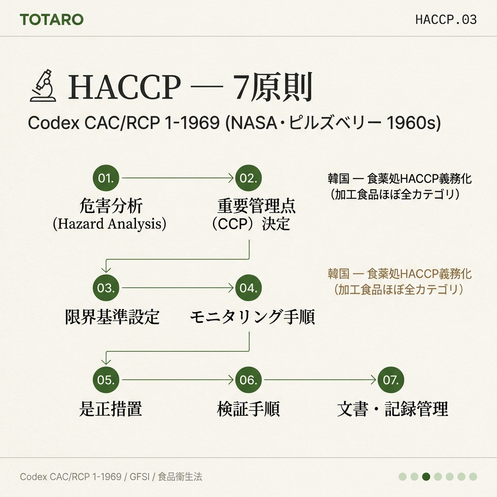 HACCP7原則のフローチャート
