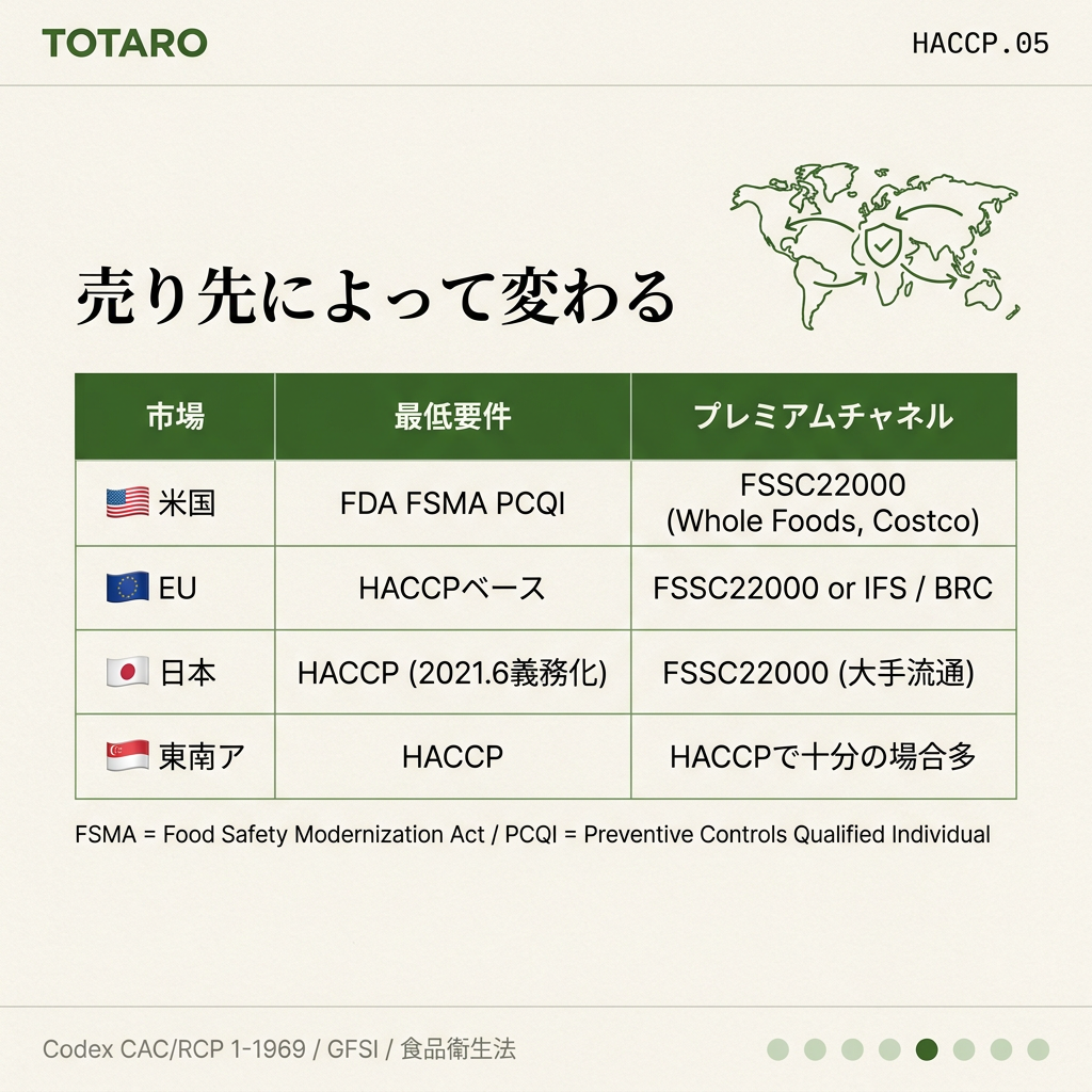 市場別の認証要求 (米EU日本SEA)