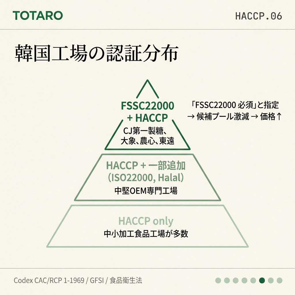 韓国工場の認証分布ピラミッド
