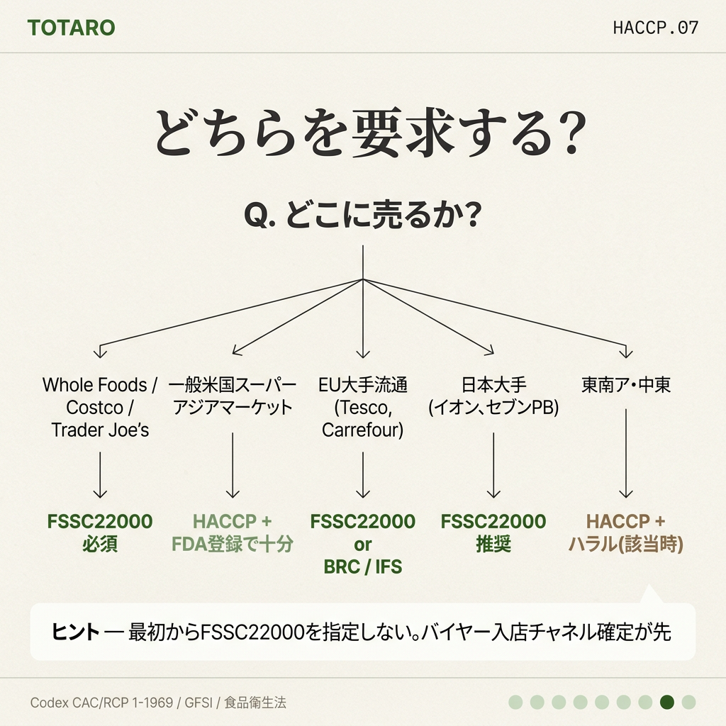バイヤー意思決定ツリー — どの認証を要求するか