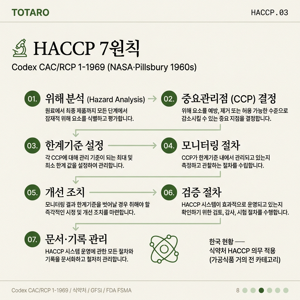 HACCP 7원칙 단계별 플로우차트