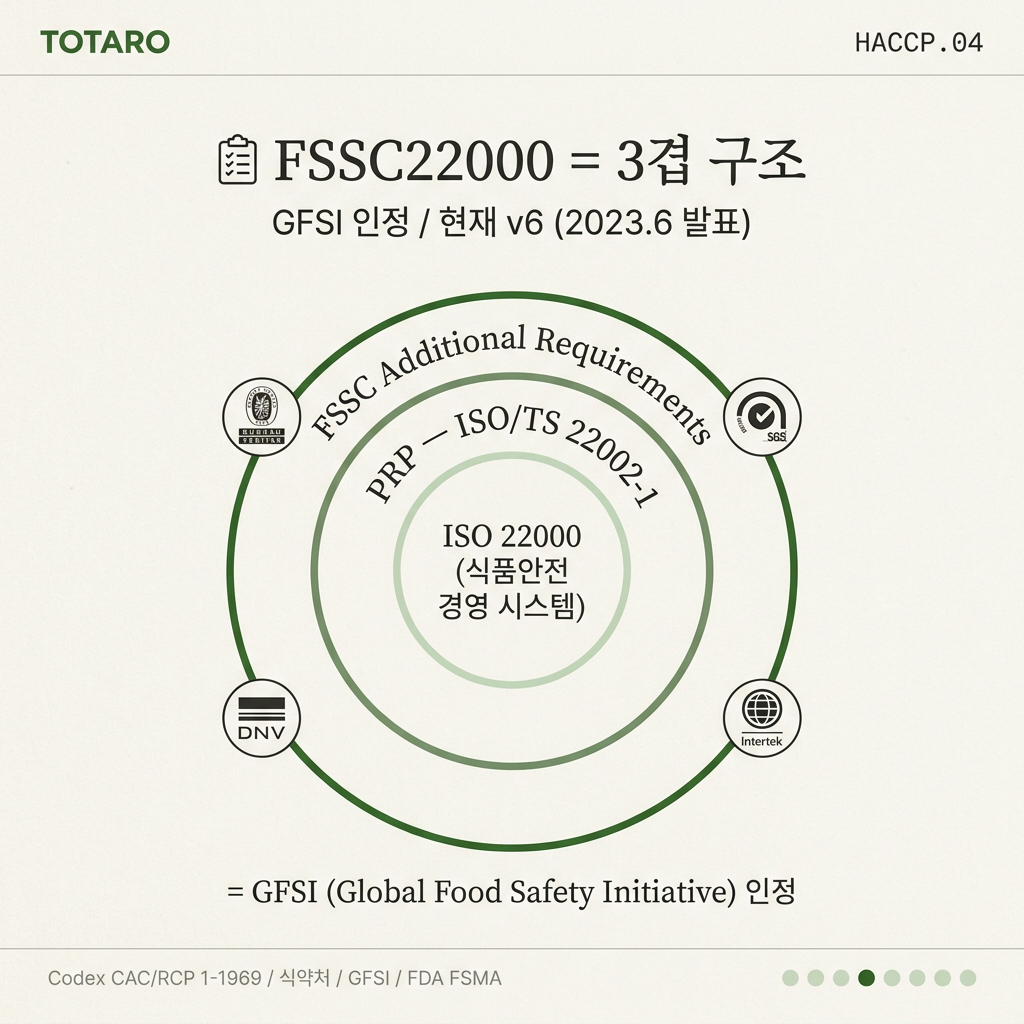 FSSC22000 3겹 구조 도넛 차트 (ISO 22000 + PRP + Additional)