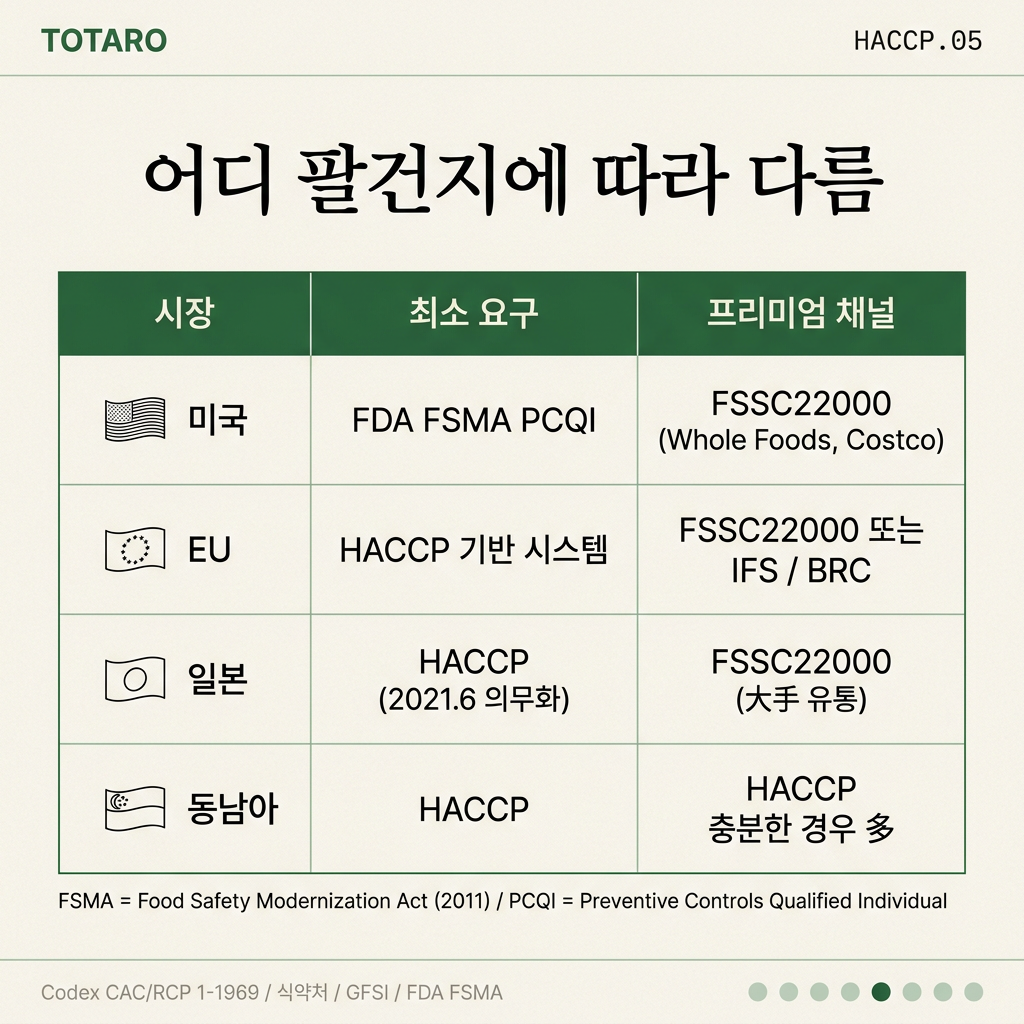 시장별 인증 요구사항 비교표 (미국 EU 일본 동남아)