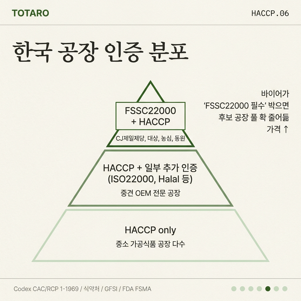 한국 공장 인증 분포 피라미드 (대기업 위 중소 아래)
