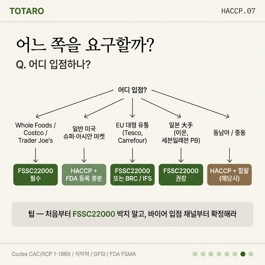 바이어 의사결정 트리 — 어느 인증을 요구할까