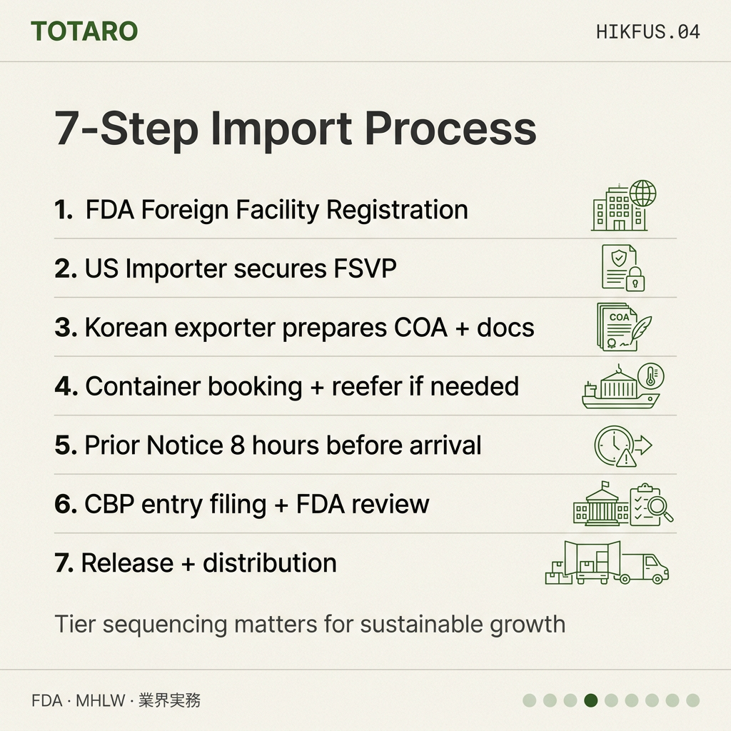 How to Import Korean Food USA channel