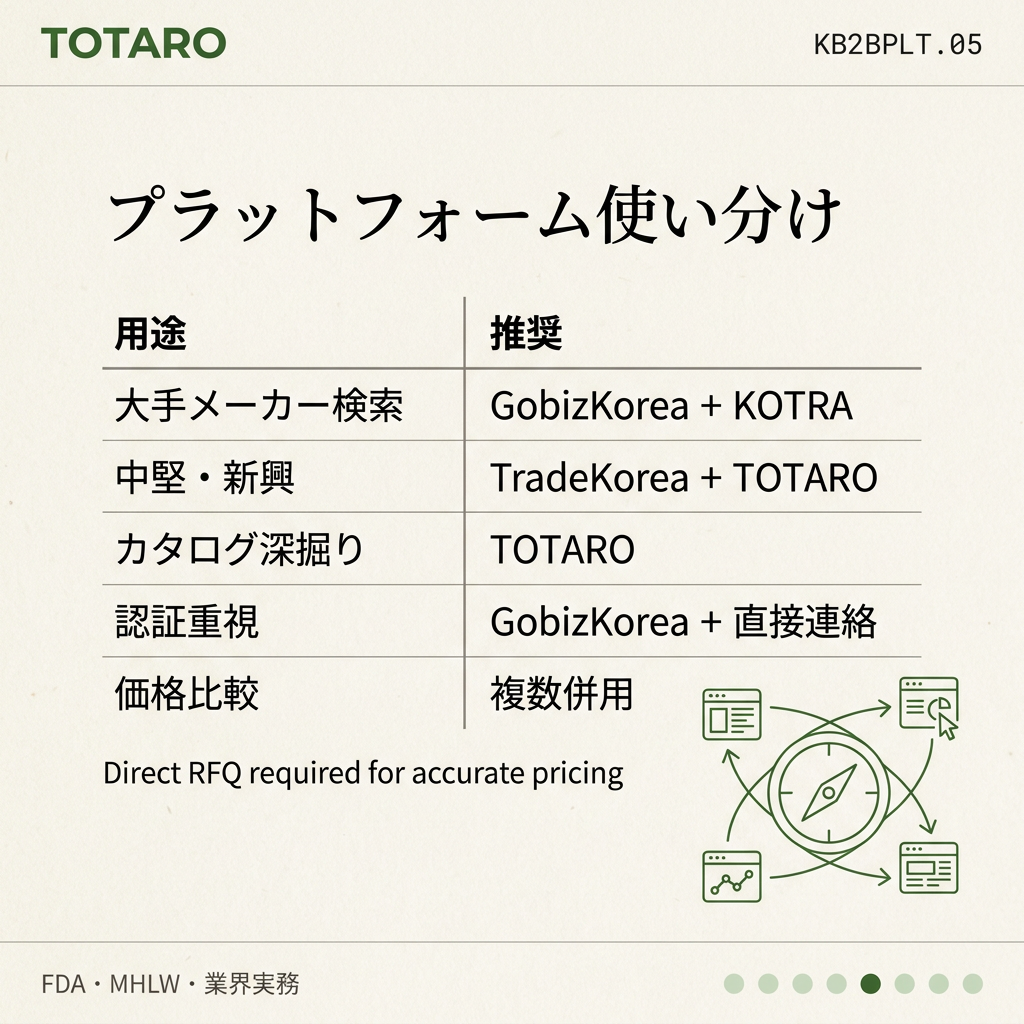 韓国B2Bソーシングプラットフォーム specs